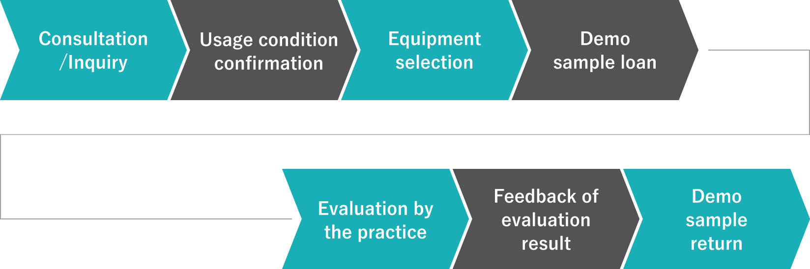 Evaluation unit rental Flow