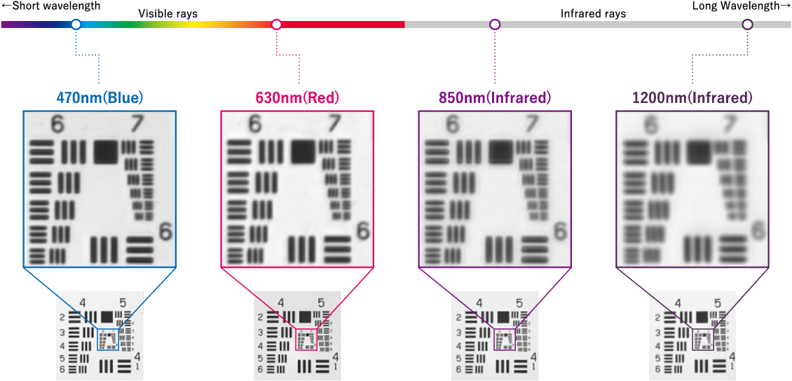 Wavelength and Resolution