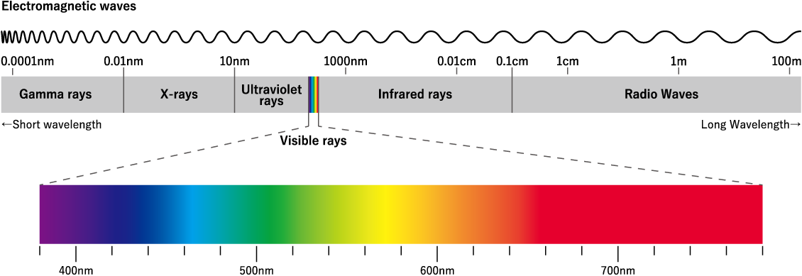 Electromagnetic waves