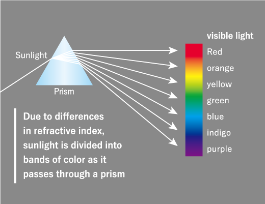 Wavelength and Resolution