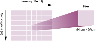 Sensorgröße / Pixelgröße