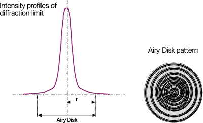 Airy Disk and Resolving Power