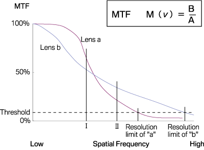 MTF and Resolution